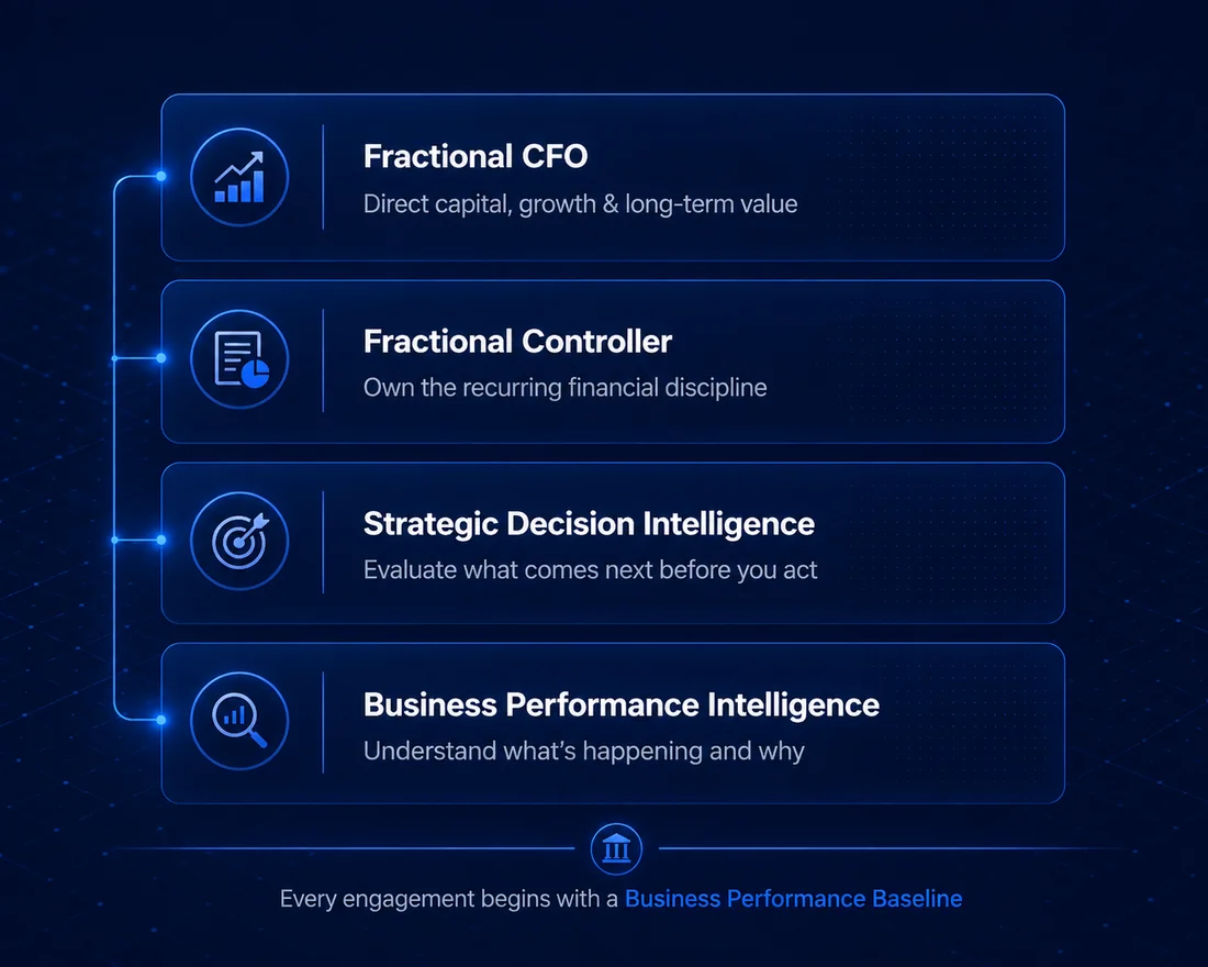 NextGen engagement progression — from Business Performance Intelligence to Fractional CFO, each built on the Business Performance Baseline